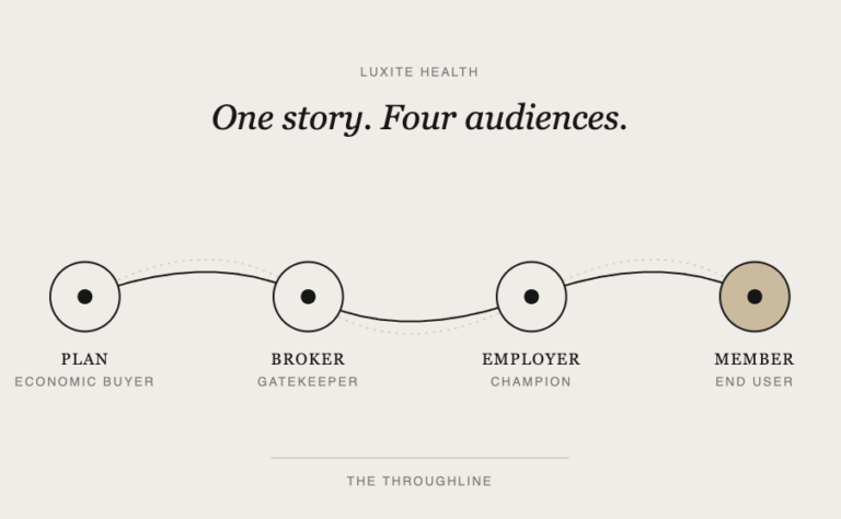 The Four-Audience Problem: Why B2B2B2C Health Tech Messaging Breaks — and How to Fix It